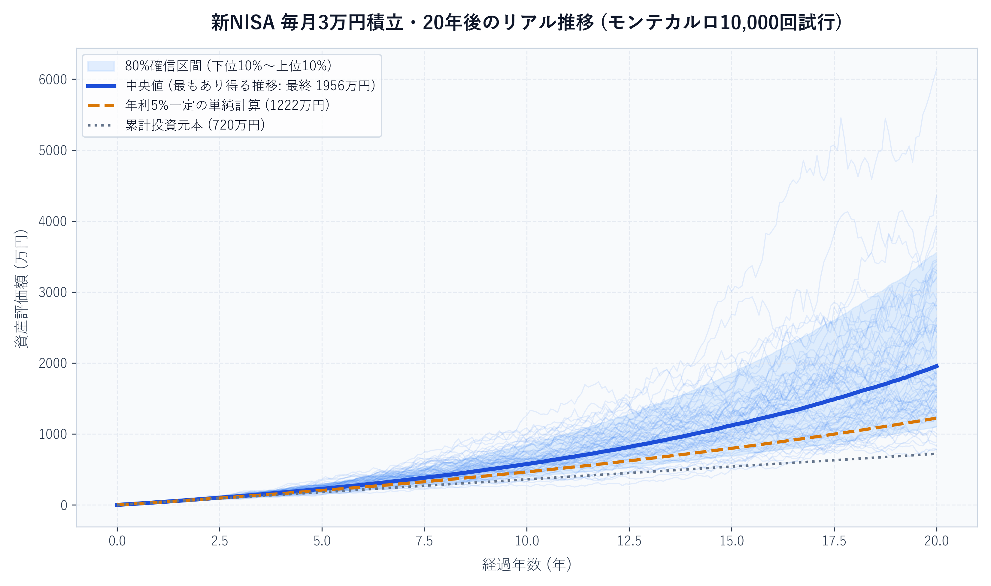 1万本のリアル資産推移パス