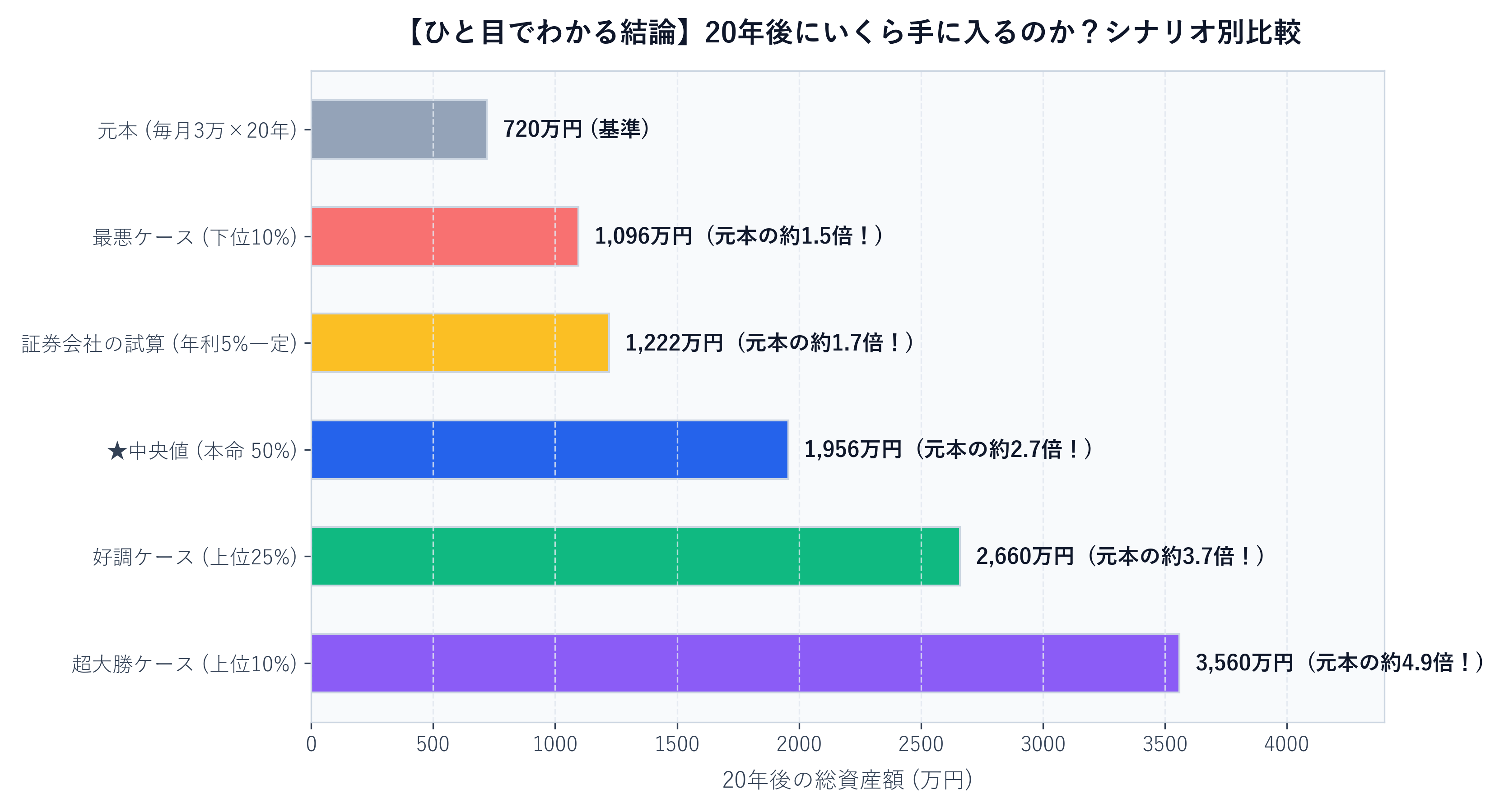 シナリオ別最終資産バーチャート