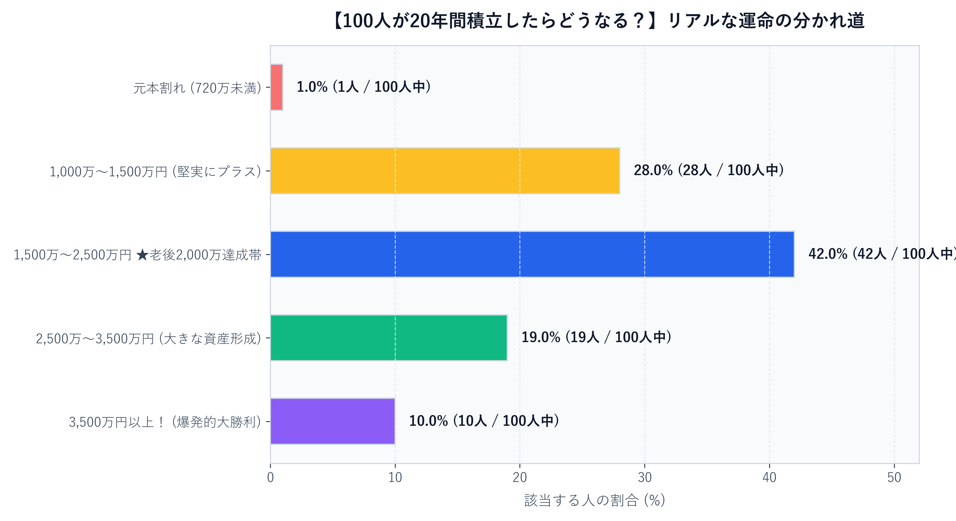 100人の投資結果インフォグラフィック